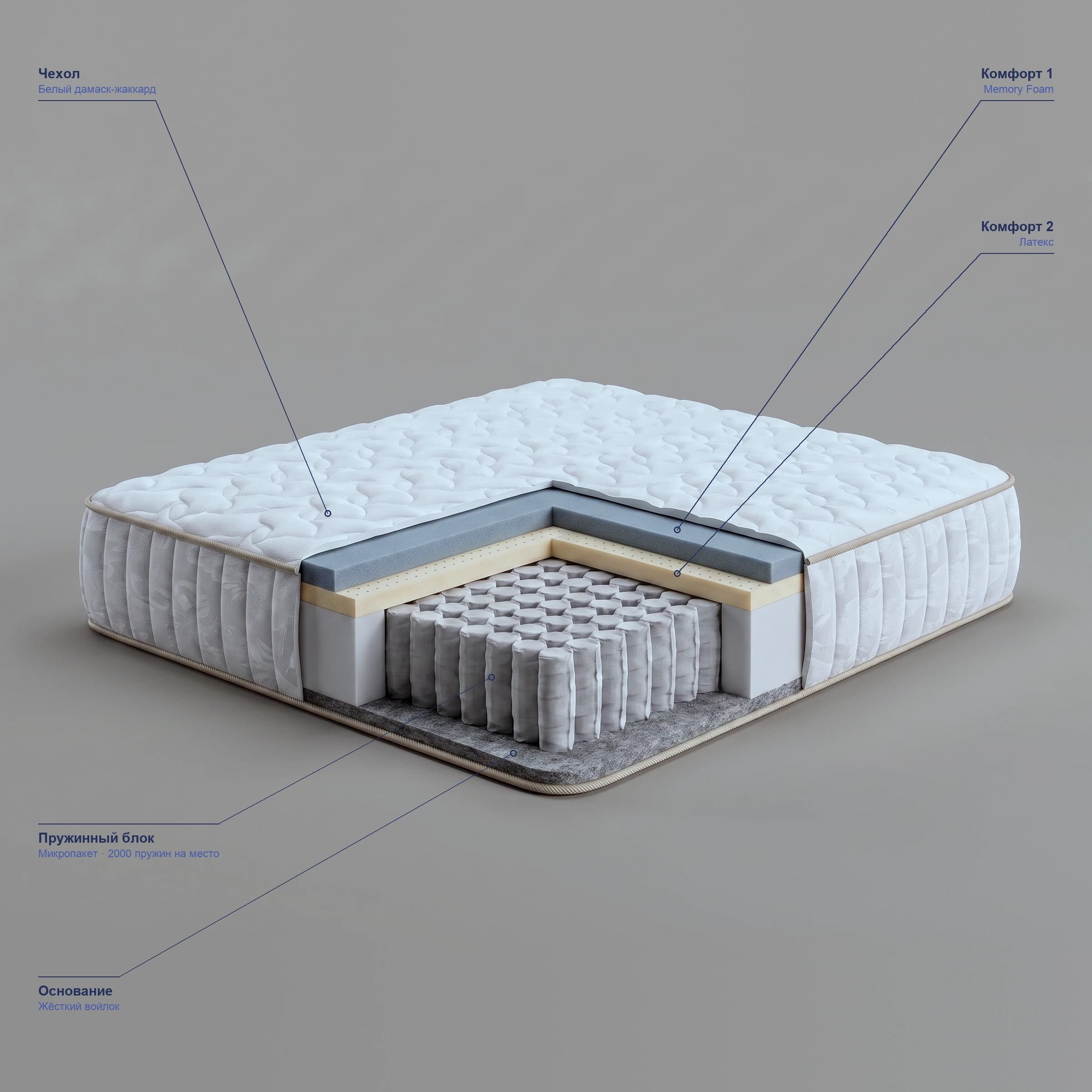 Матрас SOMNO Luxe Comfort в разрезе — внутренние слои